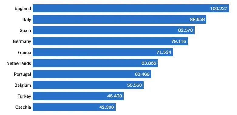 Hệ số CLB của các hiệp hội quốc gia UEFA tính đến ngày 5/11/2025
